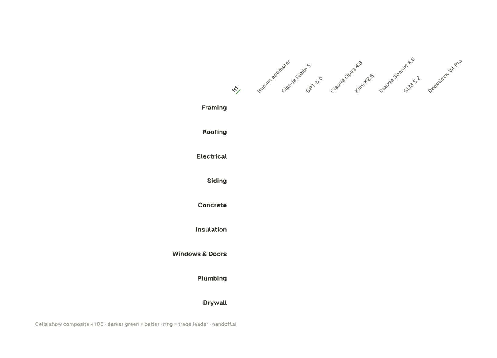 Chart showing Handoff H1 accuracy across construction trades on TakeoffBench-V1